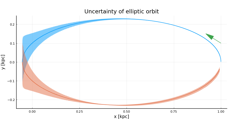 Uncertainty of elliptic orbit